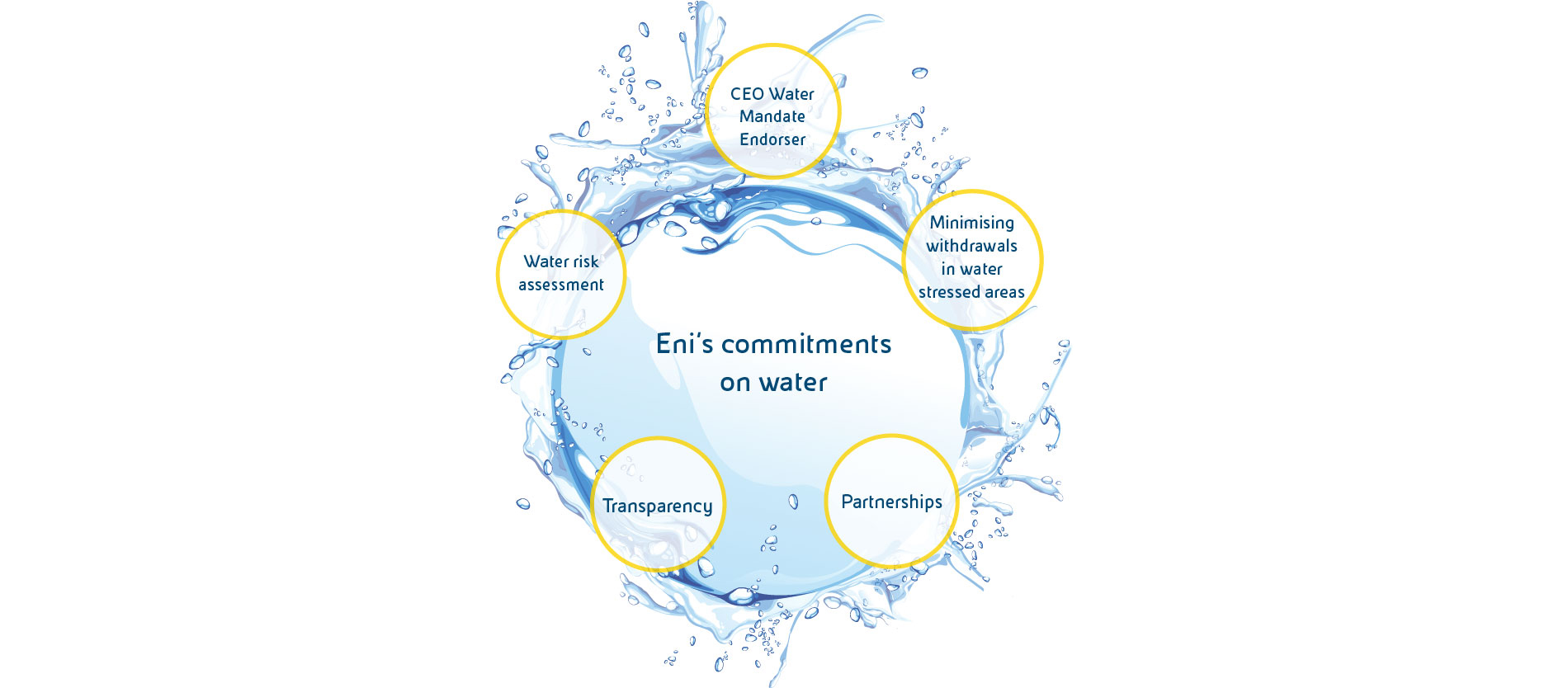 Eni's commitments on Water