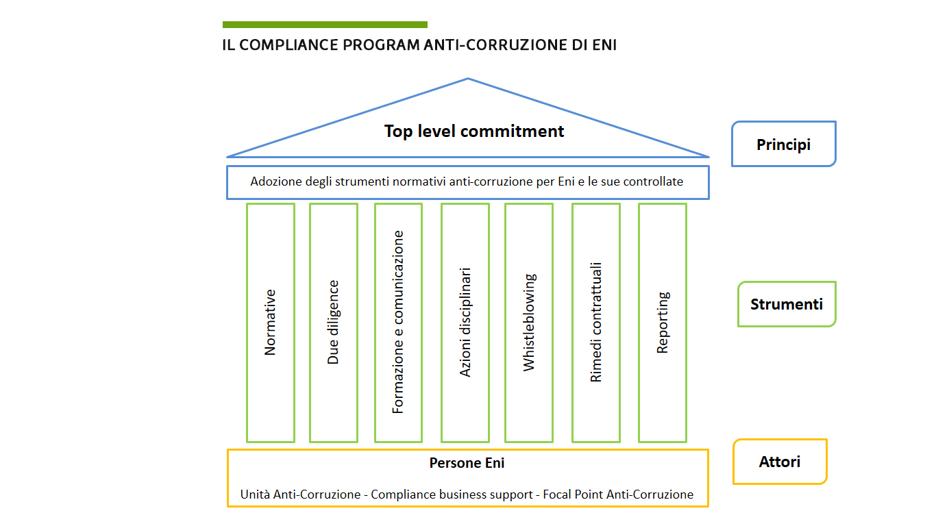 Programma Anti-corruzione Eni Programma Anti-corruzione Eni