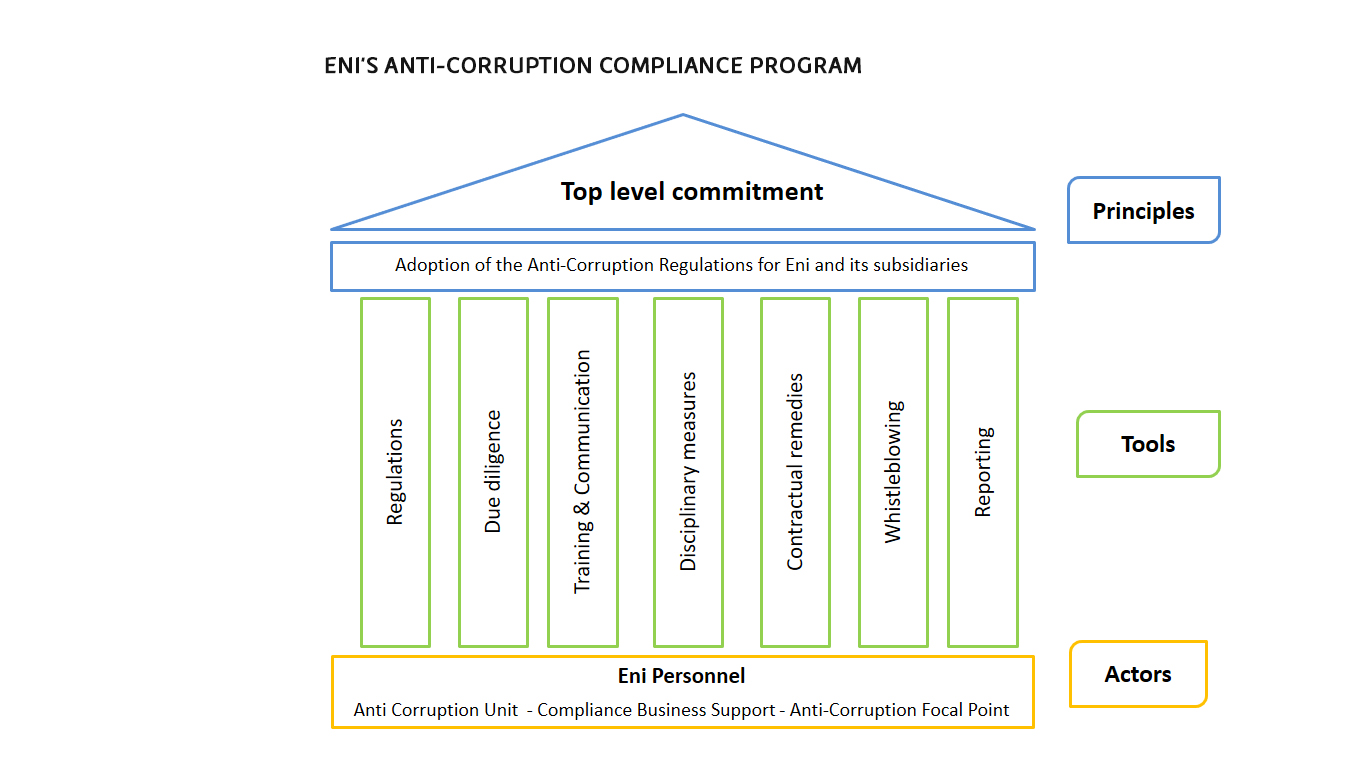 Programma Anti-corruzione Eni Programma Anti-corruzione Eni