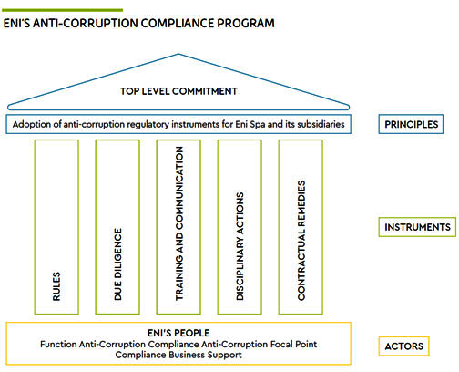 Programma Anti-corruzione Eni Programma Anti-corruzione Eni
