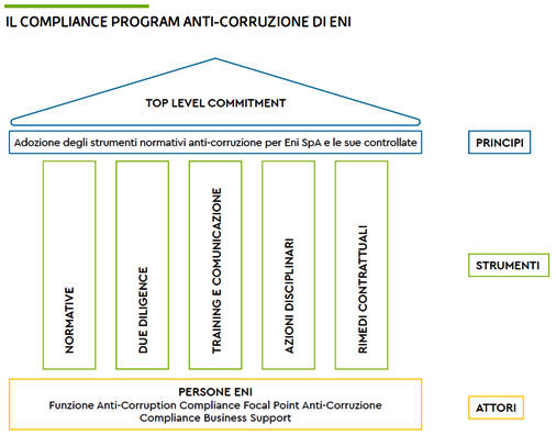 Programma Anti-corruzione Eni Programma Anti-corruzione Eni