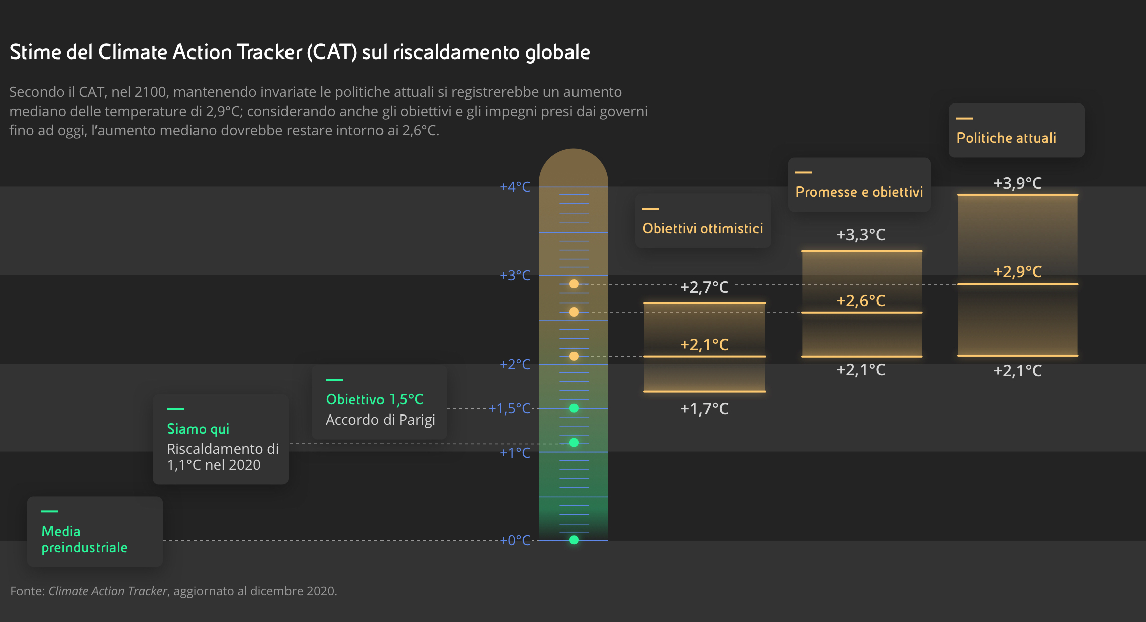 Stime del Climate Action Tracker (CAT) sul riscaldamento globale