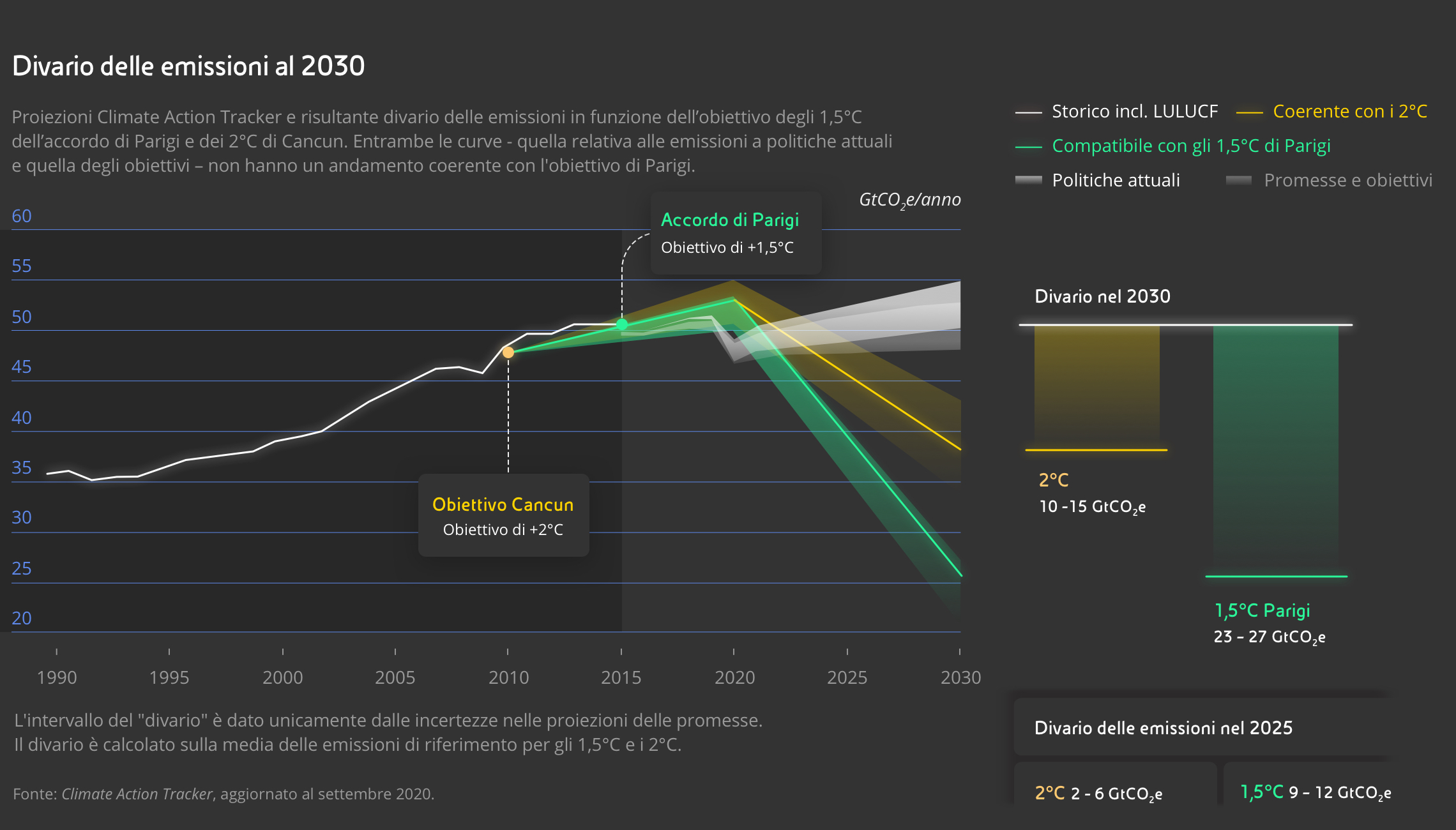Divario delle emissioni al 2030