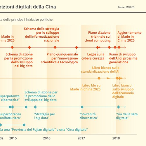 Le ambizioni digitali della Cina