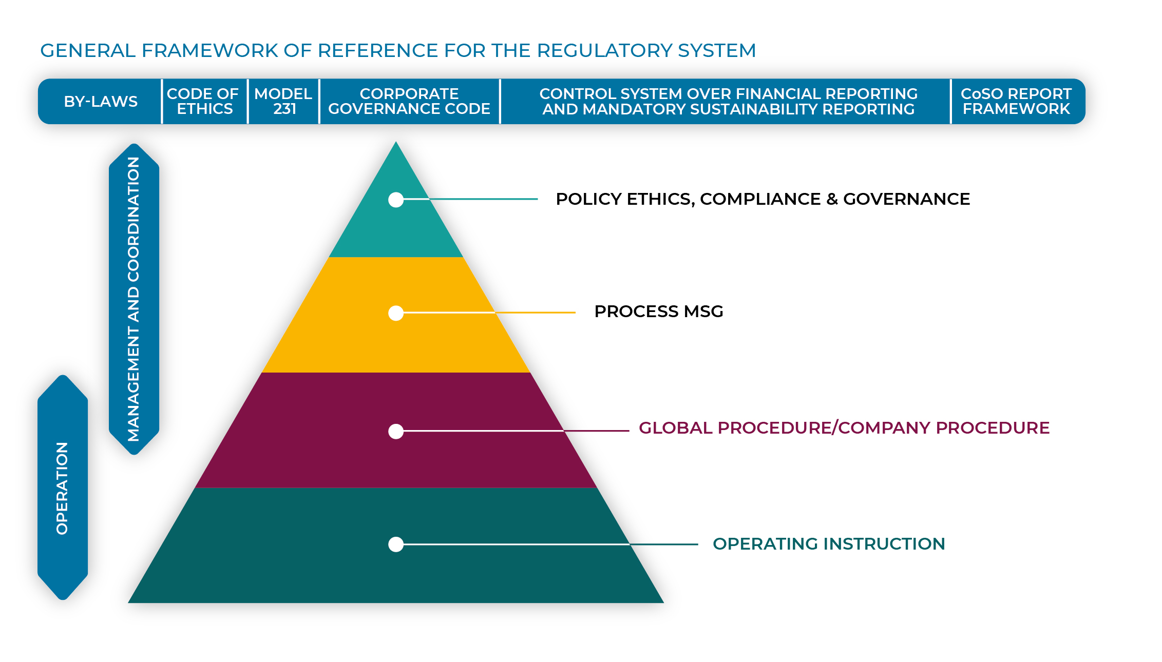 Eni Regulatory System