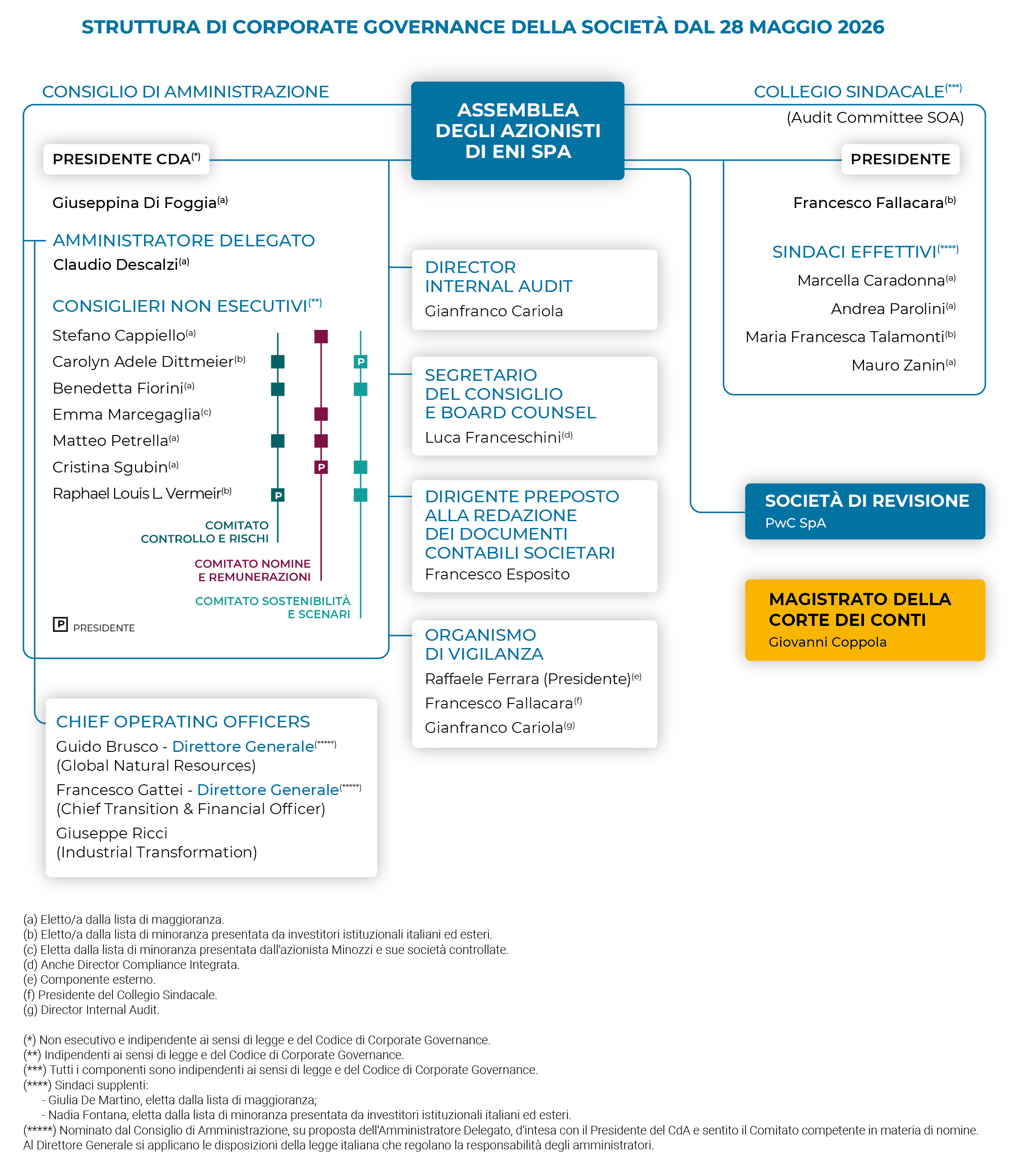 Struttura di Corporate Governance