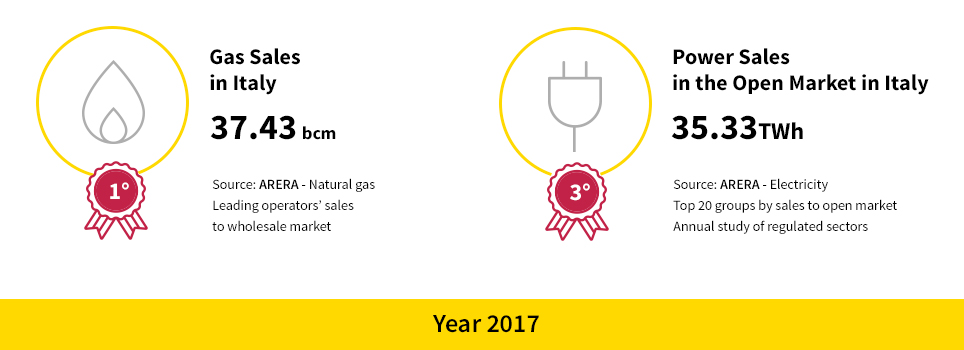 Gas & Power key figures