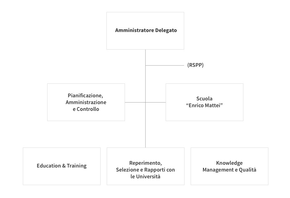 Eni Corporate University organigramma