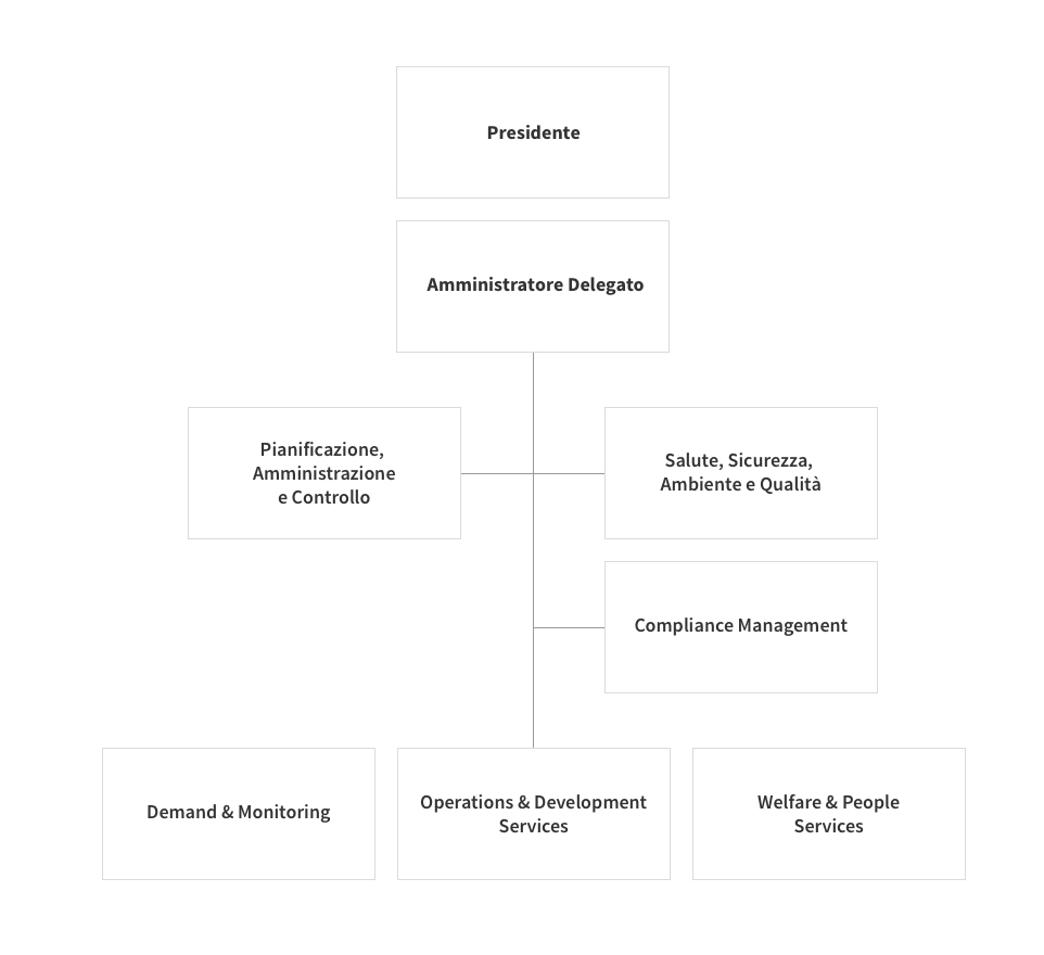 organigramma eniservizi