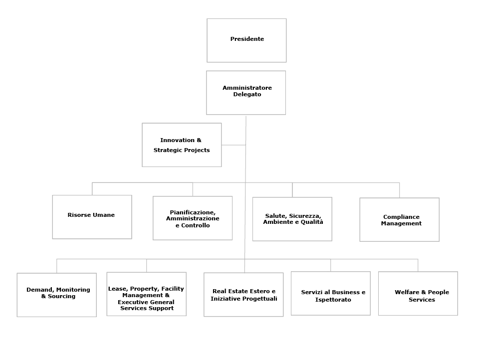 organigramma