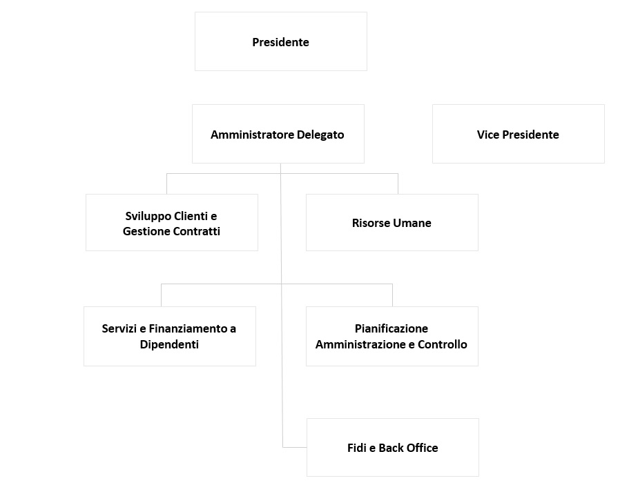 Organigramma Serfactoring