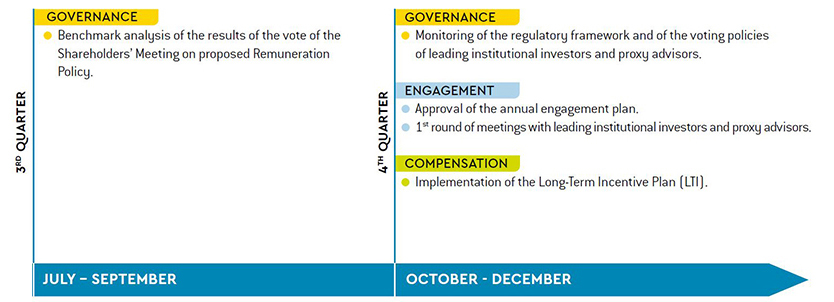 Remuneration Committee cycle
