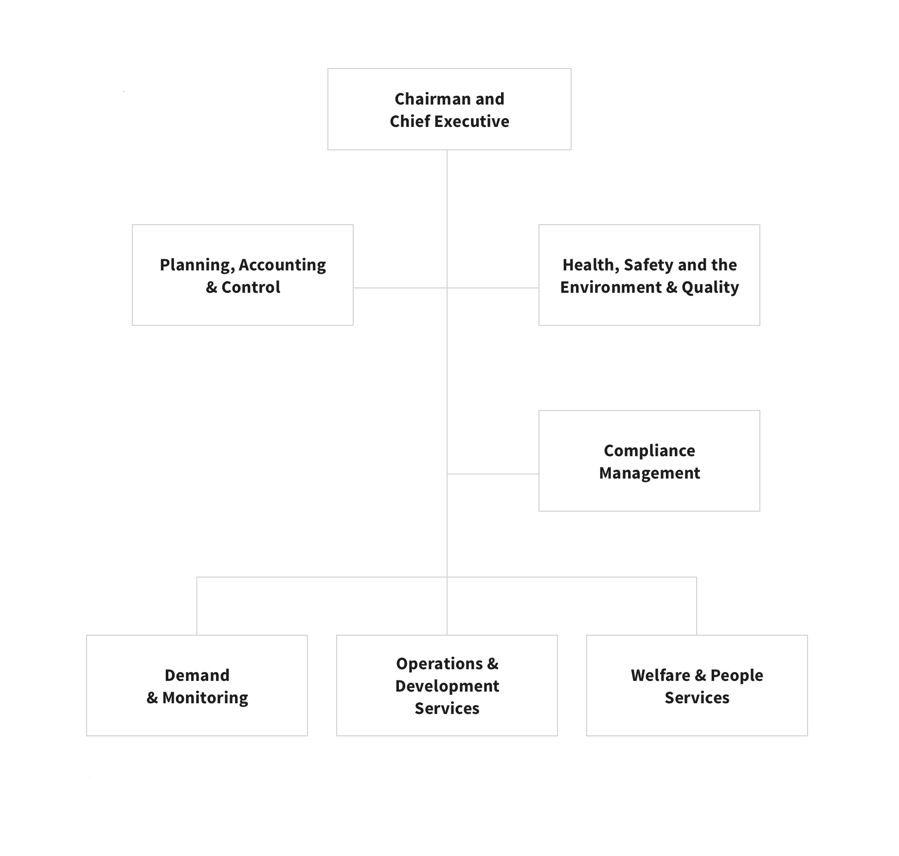 Organizationalchart Eniservizi